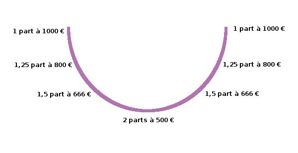 Placements boursiers : la Théorie du Sourire